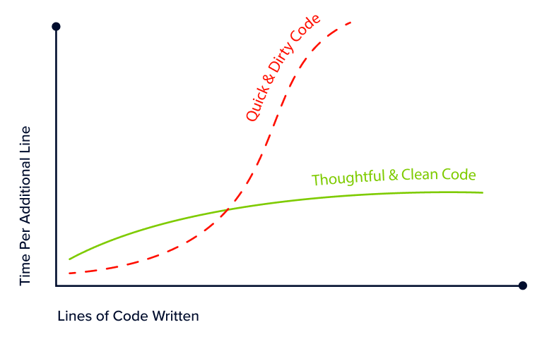 clean code vs dirty code